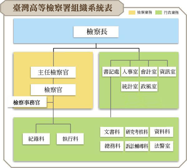 臺灣高等法院檢察署組織系統表