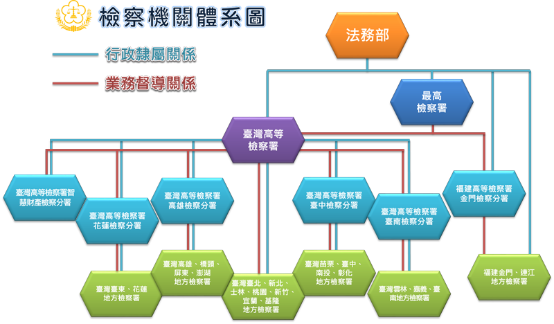 檢察機關體系圖