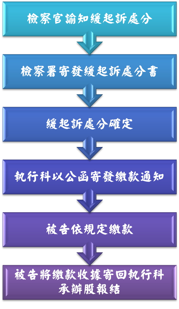 被告支付緩起訴處分金流程