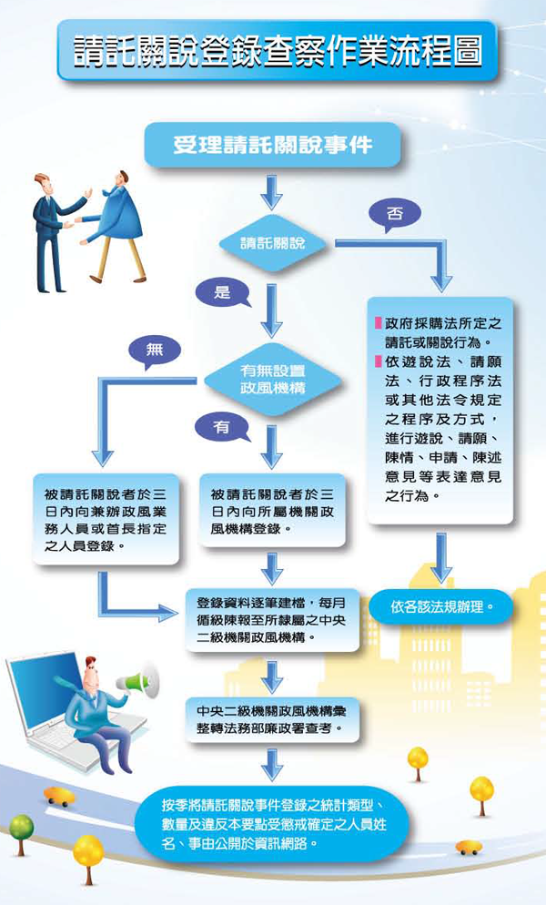 請託關說登錄查察作業流程圖