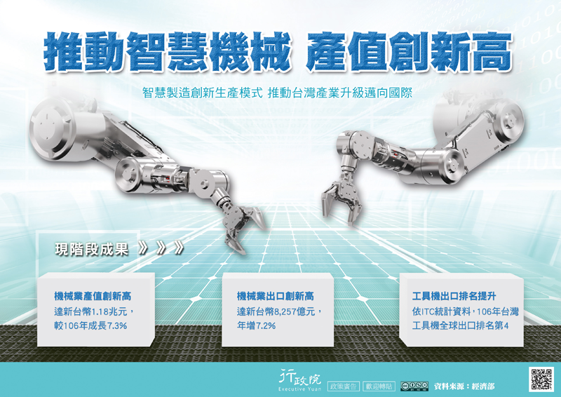 機械業產值創新高，達新台幣1.18兆元,，較106年成長7.3%。機械業出口創新高達新台幣8,257億元,年増7.2%工具機出口排名提升依ITC統計資料,106年台灣
工具機全球出口排名第4