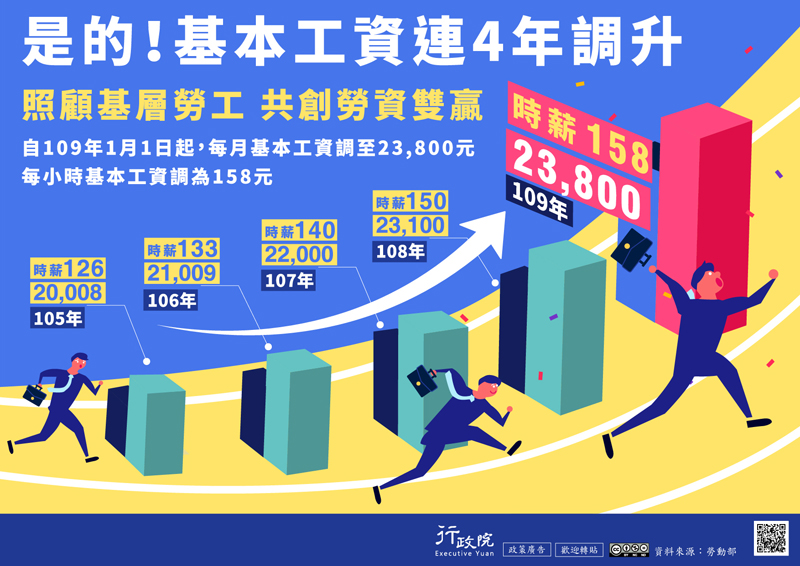 自109年1月1日起每月基本工資調至23,800元
每小時基本工資調為158元