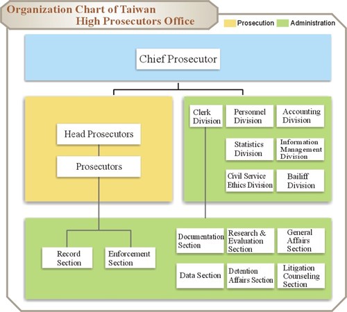 oranization chart of taiwan high prosecutors office