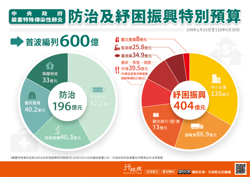 中央政府嚴重特殊傳染性肺炎 防治及紓困振興特別預算
109年1月15日至110年6月30日
首波編列600億 ：防治196億元，紓困振興 404億元