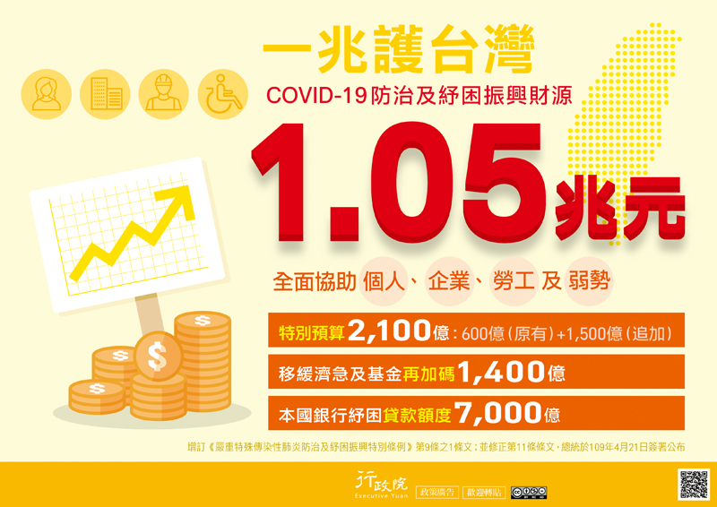 一兆護台灣
COVID-19防治及紓困振興財源1.05 兆元
全面協助個人、企業、勞工及弱勢
特別預算 2,100億ะ600億(原有)+1,500億(追加)
移緩濟急及基金再加碼1,400億
本國銀行紓困貸款額度7,000億