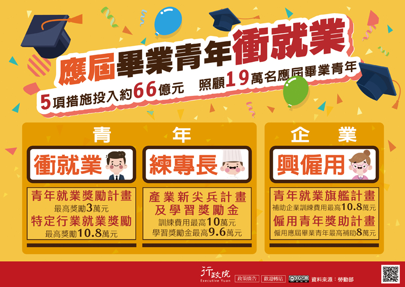 應屆畢業青年衝就業
5項措施投入約66億元照顧19萬名應屈畢業青年