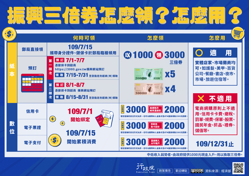 振興三倍券
109/7/15攜帶身分證件、健保卡於郵局臨櫃領用
以1000領3000
適用：實體店家、市場攤商
電商網購原則上不適用