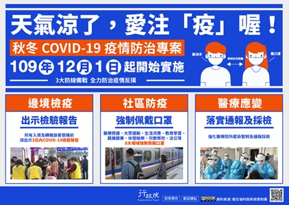 天氣涼了，愛注「疫」喔!秋冬COVID-19疫情防治專案，109年12月1日起開始實施
3大防線備戰全力防治疫情反撲：邊境檢疫 出示檢驗報告、社區防疫 強制佩戴口罩、醫療應變 落實通報及採檢