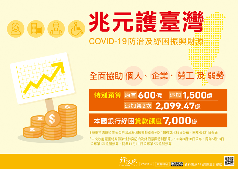 兆元護臺灣，COVID-19防治及舒困振興財源，特別預算原有600億追加1500億，追加第2次2,09947億，本國銀行舒困貸款額度7000億