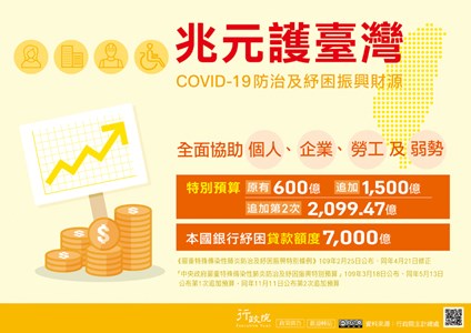 兆元護臺灣，COVID-19防治及舒困振興財源，特別預算原有600億追加1500億，追加第2次2,09947億，本國銀行舒困貸款額度7000億