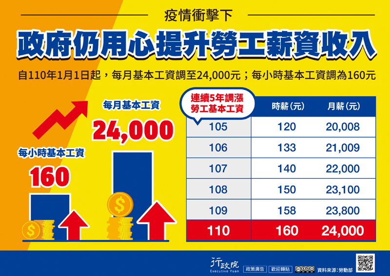 疫情衝擊下，政府仍用心提升勞工薪資收入，自110年1月1日起每月基本工資調至24,000元;每小時基本工資調為160元。