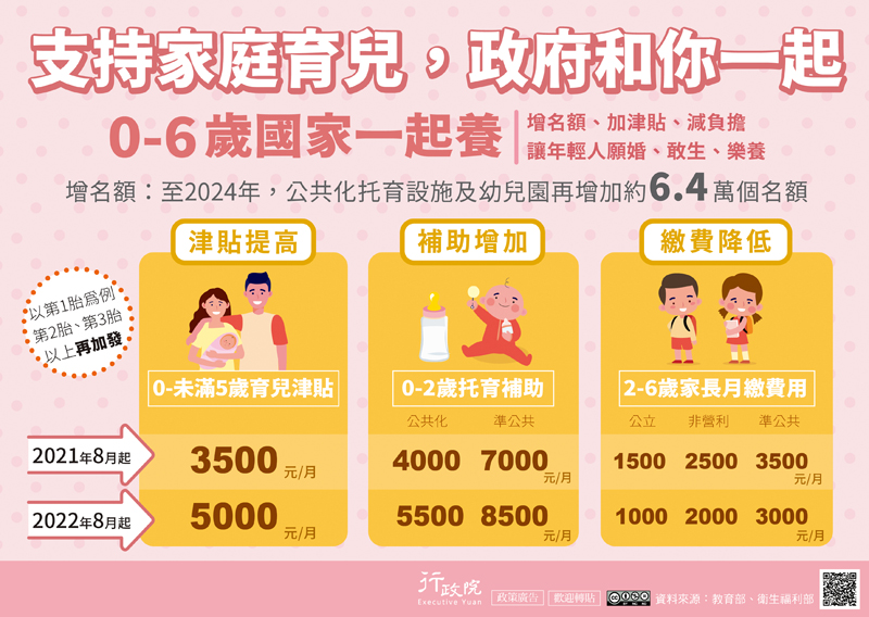 支持家庭育兒,政府和你一起，0-6歲國家一起養，增名額:至2024年,公共化托育設施及幼兒園再增加約6·4萬個名額。