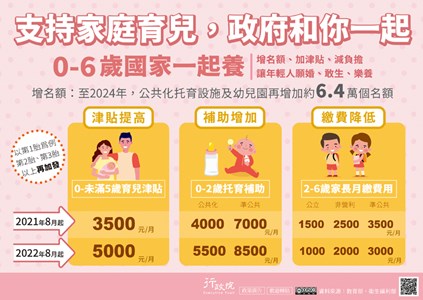 支持家庭育兒,政府和你一起，0-6歲國家一起養，增名額:至2024年,公共化托育設施及幼兒園再增加約6·4萬個名額。