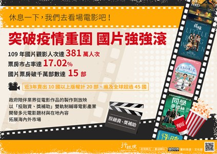 休息一下,我們去看場電影吧!突破疫情重圍國片強強滾，109年國片觀影人次達381萬人次，票房市占率達17·02%，國片票房破千萬部數達15部