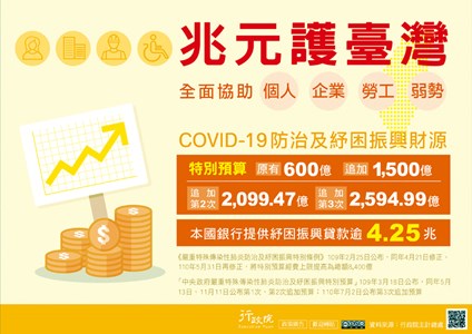 兆元護臺灣，全面協助個人、企業、勞工、弱勢。特別預算原有600億追加1,500億，第2次追加2,099.47億，第3次追加2594.99億。