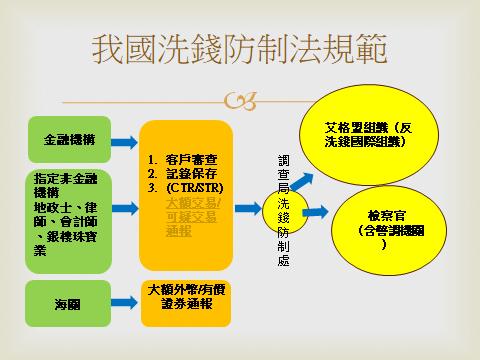 我國反洗錢規範架購