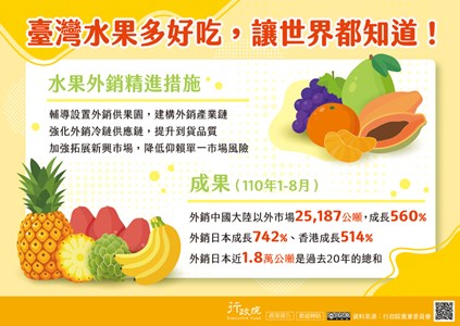 臺灣水果多好吃，讓世界都知道!水果外銷精進措施
輔導設置外銷供果園，建構外銷產業鏈 強化外銷冷鏈供應鏈，提升到貨品質 加強拓展新興市場，降低仰賴單一市場風險