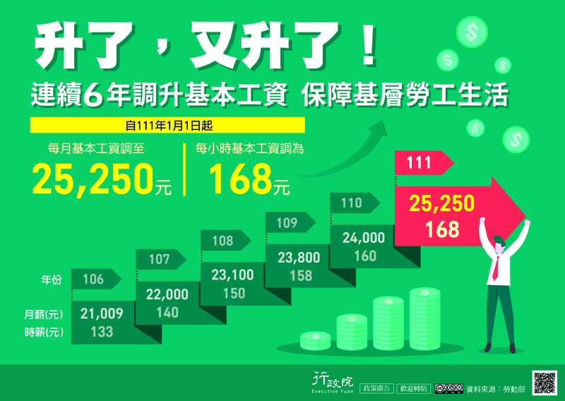 連續6年調升基本工資保障基層勞工生活，自111年1月1日起每月基本工資調至25,250元，每小時基本工資調為168元。