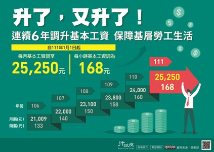 連續6年調升基本工資保障基層勞工生活，自111年1月1日起每月基本工資調至25,250元，每小時基本工資調為168元。