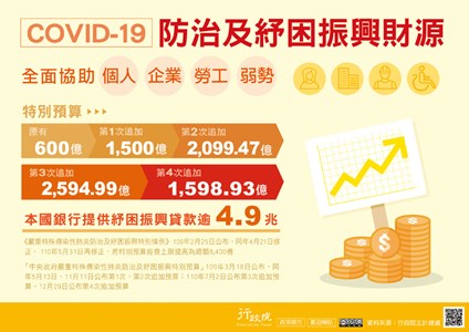 COVID-19防治及紆困振興財源全面協助個人、企業、勞工、弱勢，本國銀行提供紆困振興貸款逾4.9兆。