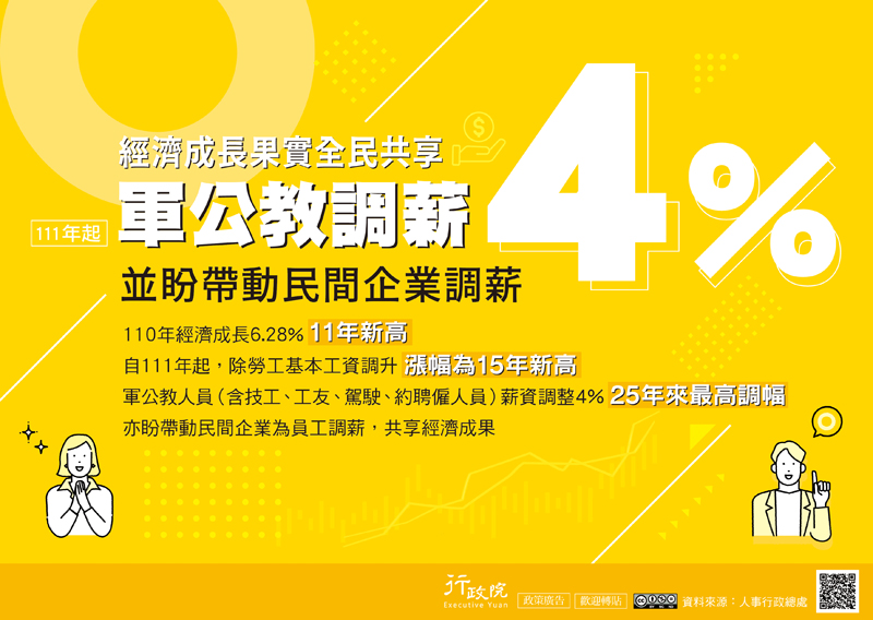 經濟成長果實全民共享，軍公教調薪4%，並盼帶動民間企業調薪。