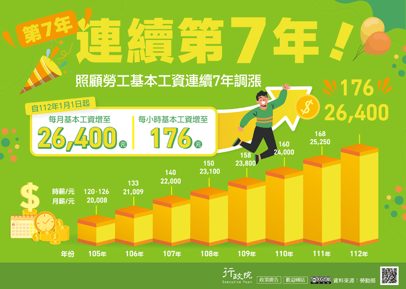 連續第7年，照顧勞工基本工資連續7年調漲。