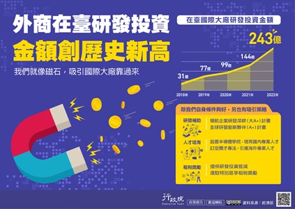 外商在臺研發投資 金額創歷史新高，我們就像磁石，吸引國際大廠靠過來。