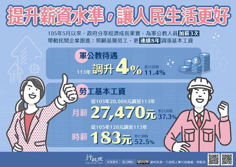 政府通過軍公教明年調薪4%，盼帶動民間企業跟進 全民共享經濟成長果實