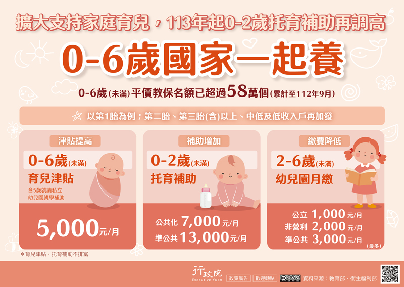 擴到支持家庭育兒。113年0-2歲托育補助再調高，0-6歲（未滿）平價教保名額已超過58萬個（累計至112年9月）。