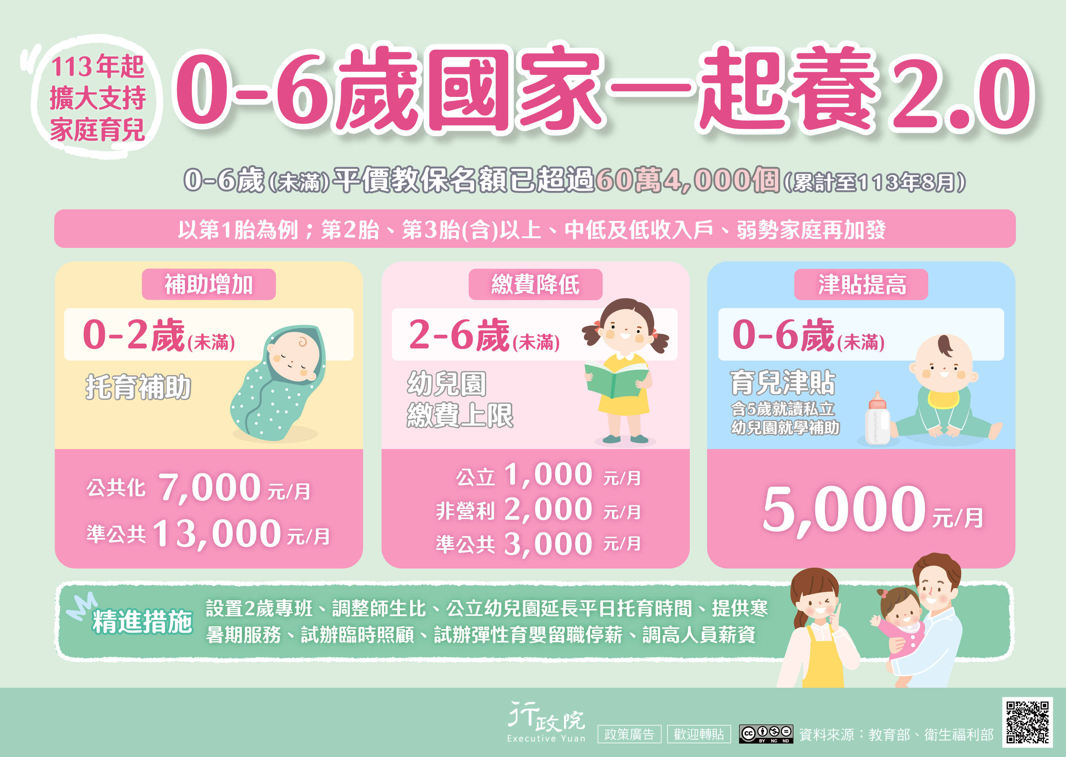 積極落實「0-6歲國家一起養2.0」政策 助年輕一代願婚、敢生、樂養