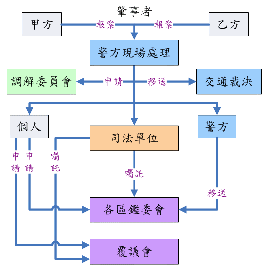釐清過失責任