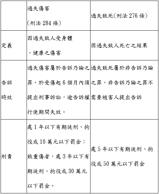 過失傷害、過失致死