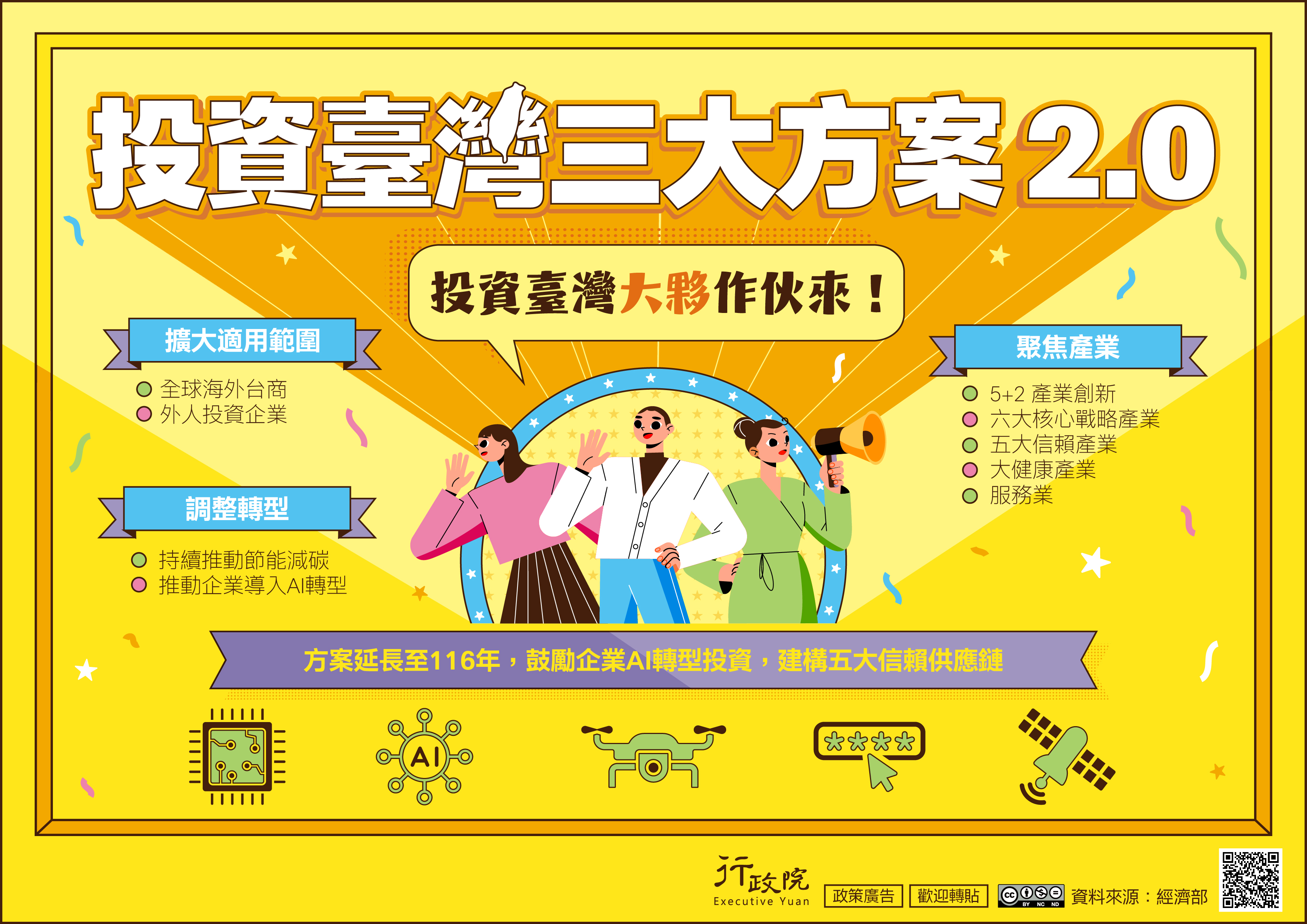「投資臺灣三大方案2.0」延長至116年 盼吸引1.2兆元投資、創造8萬個就業機會
