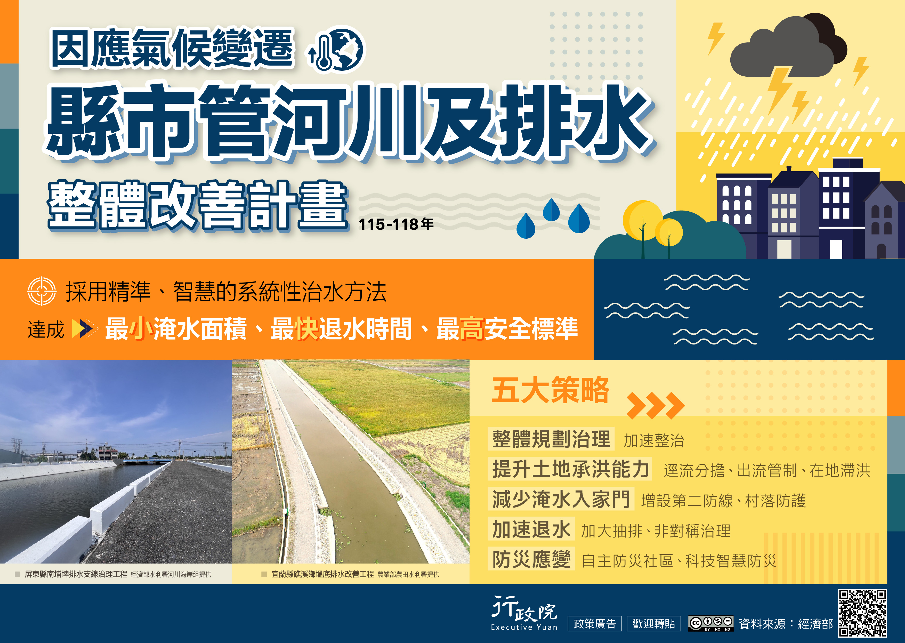 118年完成千億系統性治水計畫 達成「最小淹水面積、最快退水時間、最高安全標準」新治水目標