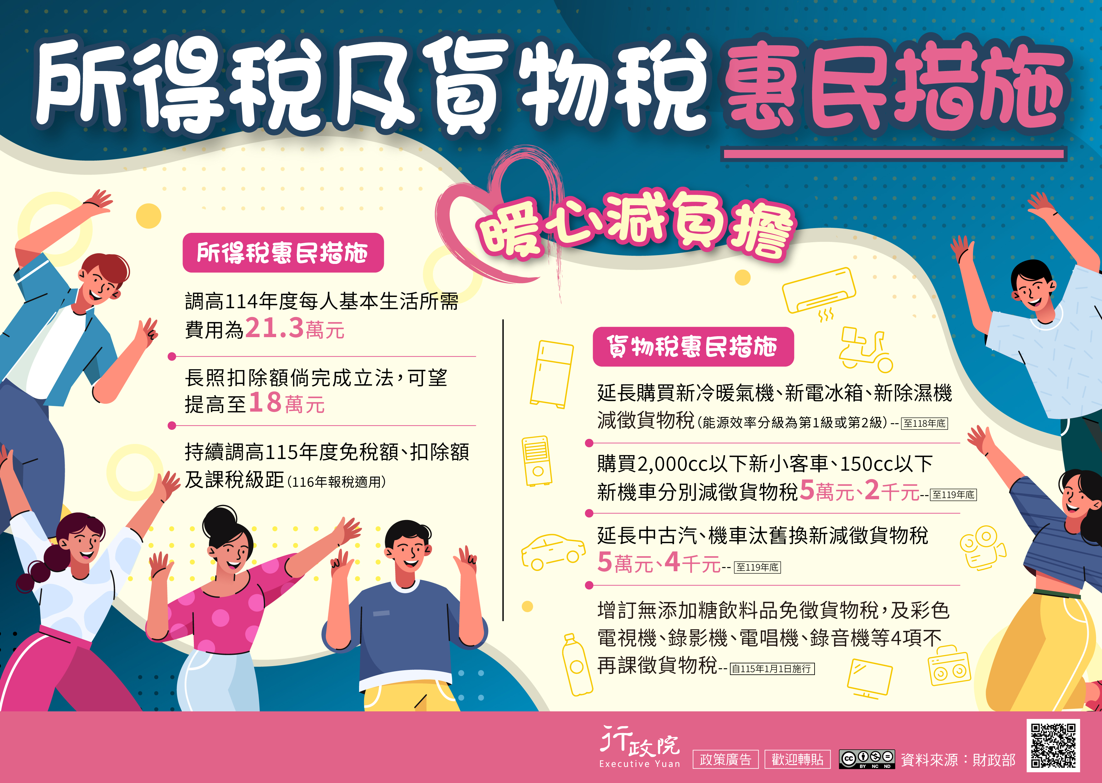 為減輕民眾負擔，政府推出「所得稅及貨物稅暖心減負擔措施」。在所得稅方面，114年度每人基本生活所需費用調高為21.3萬元，長照扣除額可望提高至18萬元，並將持續調高115年度的免稅額、扣除額與課稅級距（116年報稅適用）。在貨物稅方面，延長購買新冷暖氣機與新除濕機（能源效率第1級或第2級）減徵貨物稅至118年底；購買2,000cc以下新小客車及150cc以下新機車，可分別