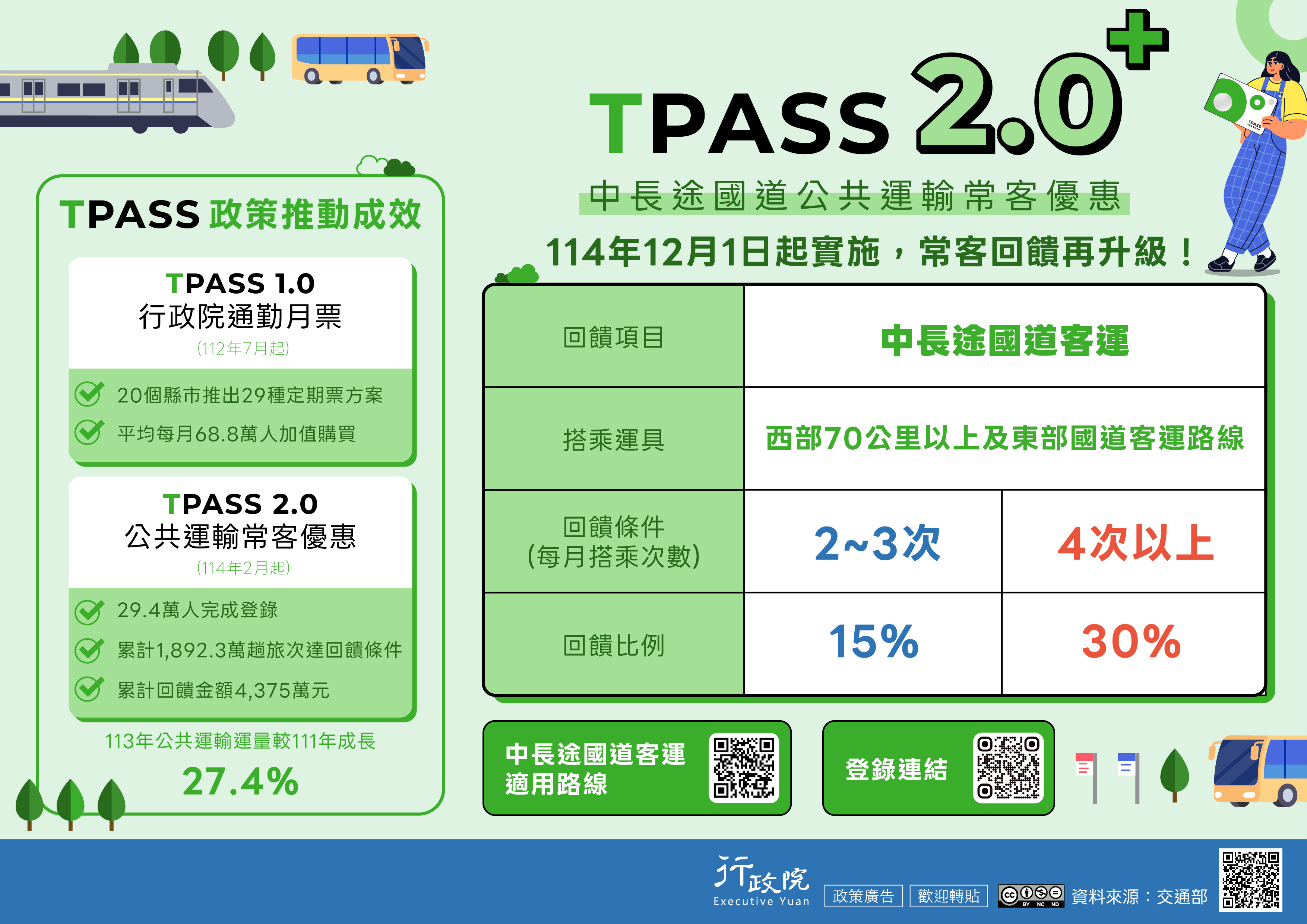 TPASS+政策推動成效。TPASS+1.0：20個縣市推出29種定期票方案；平均每月68.8萬人加值購買。TPASS+2.0：29.4萬人完成登錄；累計1,892.3萬趟旅次達回饋條件；累計回饋金額4,375.0萬元。113年公共運輸運量成長27.4_！_較111年_TPASS+2.0_：針對91條中長途國道客運路線設計較易達成之回饋條件