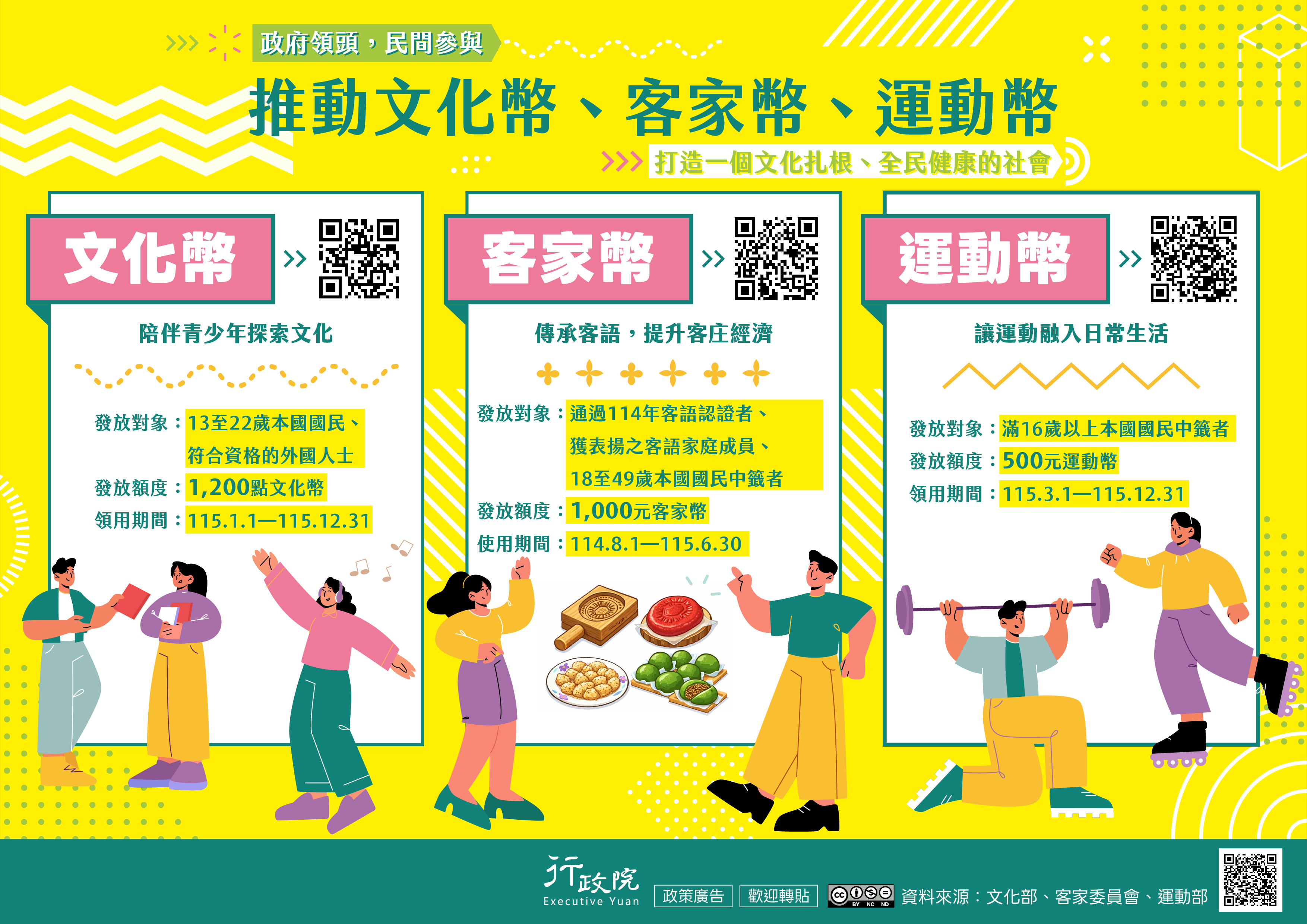 為鼓勵青少年踴躍參與藝文、運動等休閒活動，並促進相關產業發展，文化部發行文化幣，發放對象為13至22歲本國國民及符合資格的外國人士，額度為1,200點，領用期間為115年1月1日至115年12月31日；客委會推動客家幣，發放對象為通過114年客語認證者、獲表揚之客語家庭成員及18至49歲本國國民中籤者，額度為1,000元，使用期間為114年8月1日至115