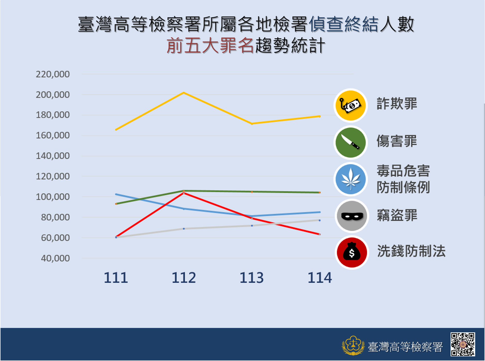 前五大罪名趨勢
