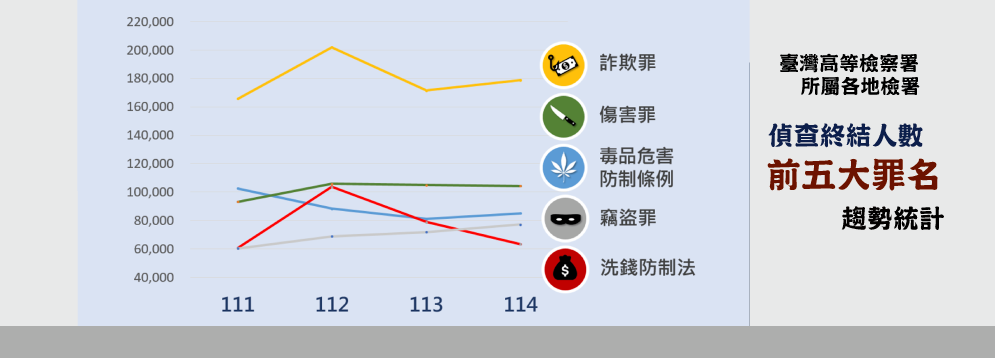 114罪名趨勢