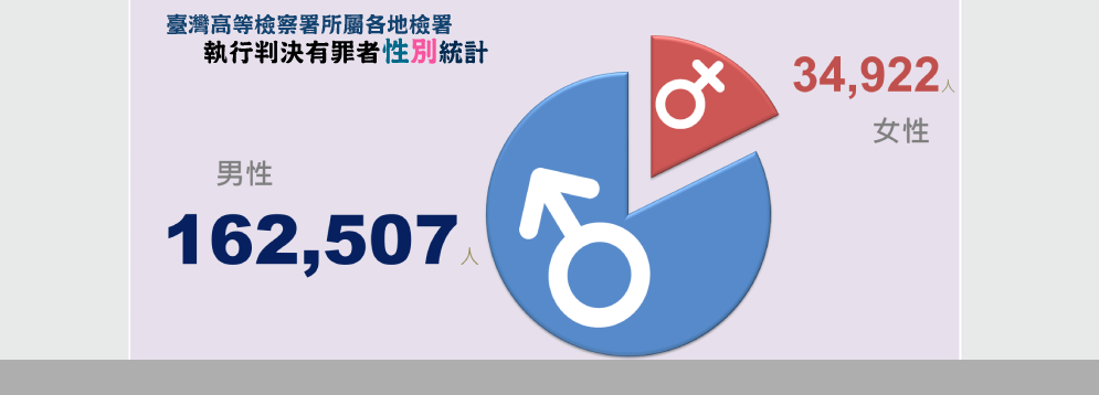 114性別統計