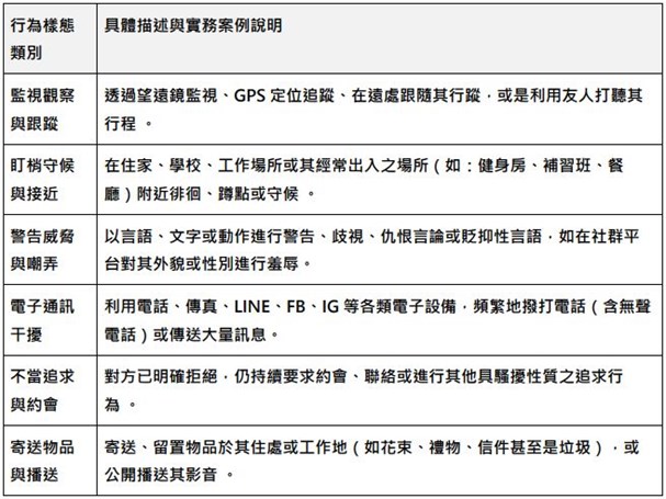 行為樣態 / 類別 / 具體描述與實務案例說明  / 監視觀察與跟蹤透過望遠鏡監視、GPS 定位追蹤、在遠處跟隨其行蹤，或是利用友人打聽其 行程 。  盯梢守候與接近在住家、學校、工作場所或其經常出入之場所（如：健身房、補習班、餐廳）附近徘徊、蹲點或守候。  警告威脅與嘲弄以言語、文字或動作進行警告、歧視、仇恨言論或貶抑性言語，如在社群平台對其外貌或性別進行羞辱。  電子通訊干擾，利用電話、傳真、LINE、FB、IG 等各類電子設備，頻繁地撥打電話（含無聲電話）或傳送大量訊息。 不當追求與約會 對方已明確拒絕，仍持續要求約會、聯絡或進行其他具騷擾性質之追求行 為。 寄送物品與播送寄送、留置物品於其住處或工作地（如花束、禮物、信件甚至是垃圾），或公開播送其影音 。