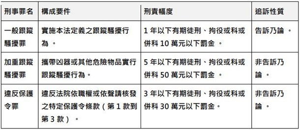 刑事罪名 構成要件 刑責幅度 追訴性質一般跟蹤騷擾罪實施本法定義之跟蹤騷擾行為 。 1 年以下有期徒刑、拘役或科或併科 10 萬元以下罰金，告訴乃論 。  加重跟騷擾罪 攜帶凶器或其他危險物品實行，跟蹤騷擾行為。 5 年以下有期徒刑、拘役或科或併科 50 萬元以下罰金 。 非告訴乃論 。 違反保護令罪：違反法院依職權或依聲請核發之特定保護令條款（第 1 款到第 3 款） 。 3 年以下有期徒刑、拘役或科或併科 30 萬元以下罰金。 非告訴乃論 。