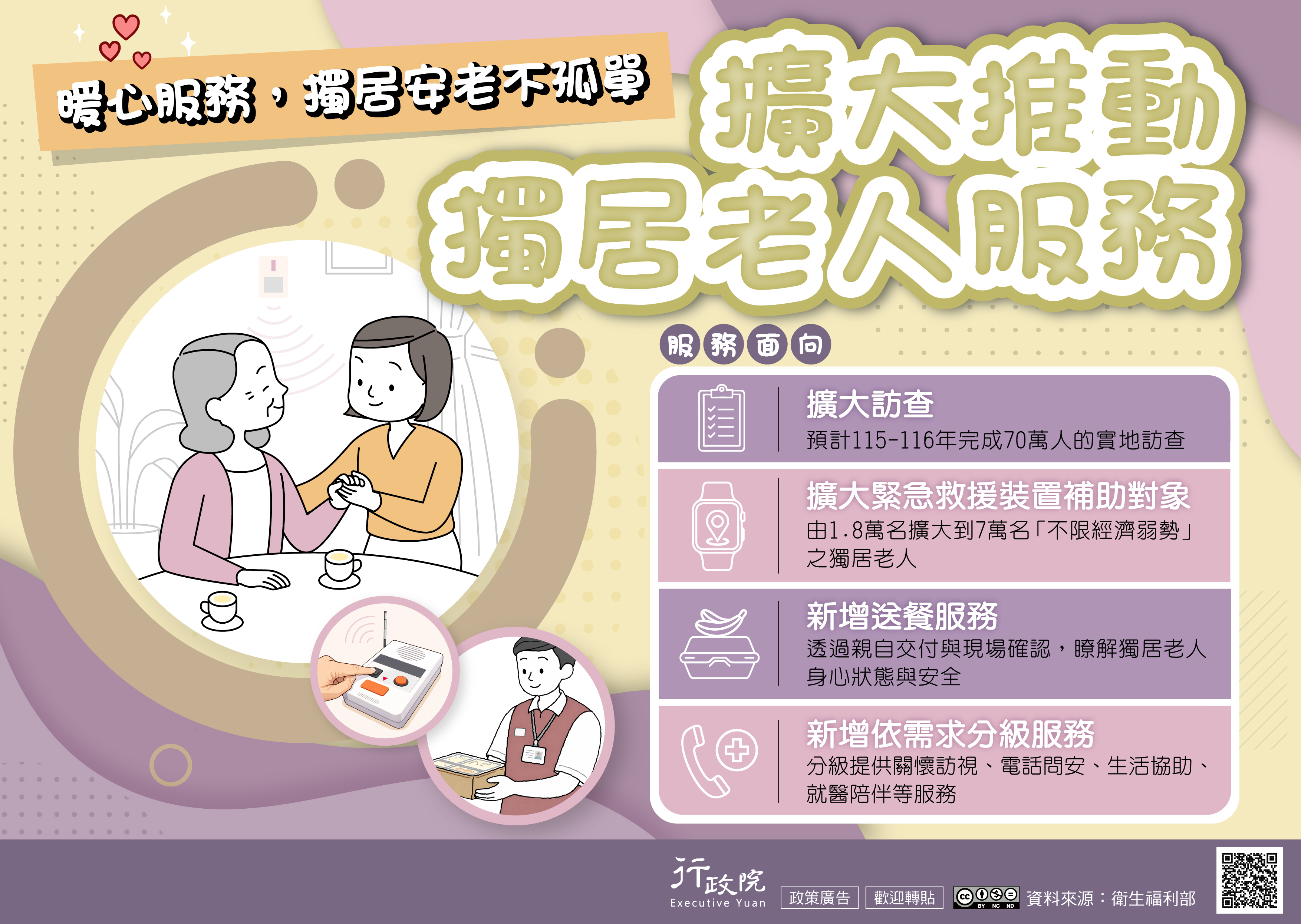 為擴大推動獨居老人服務，讓長者「暖心服務、獨居安老不孤單」，政府持續強化多元照顧措施，包括擴大訪查服務，預計於115至116年完成70萬人次的實地訪查；擴大緊急救援裝置補助對象，由1.8萬名提升至7萬名，且不限經濟弱勢之獨居老人；新增送餐服務，透過親自交付與現場關懷，掌握長者身心狀態與居家安全；並依個別需求提供分級服務，包含關懷訪視、電話問安、生活協助與就醫陪伴等，全面提