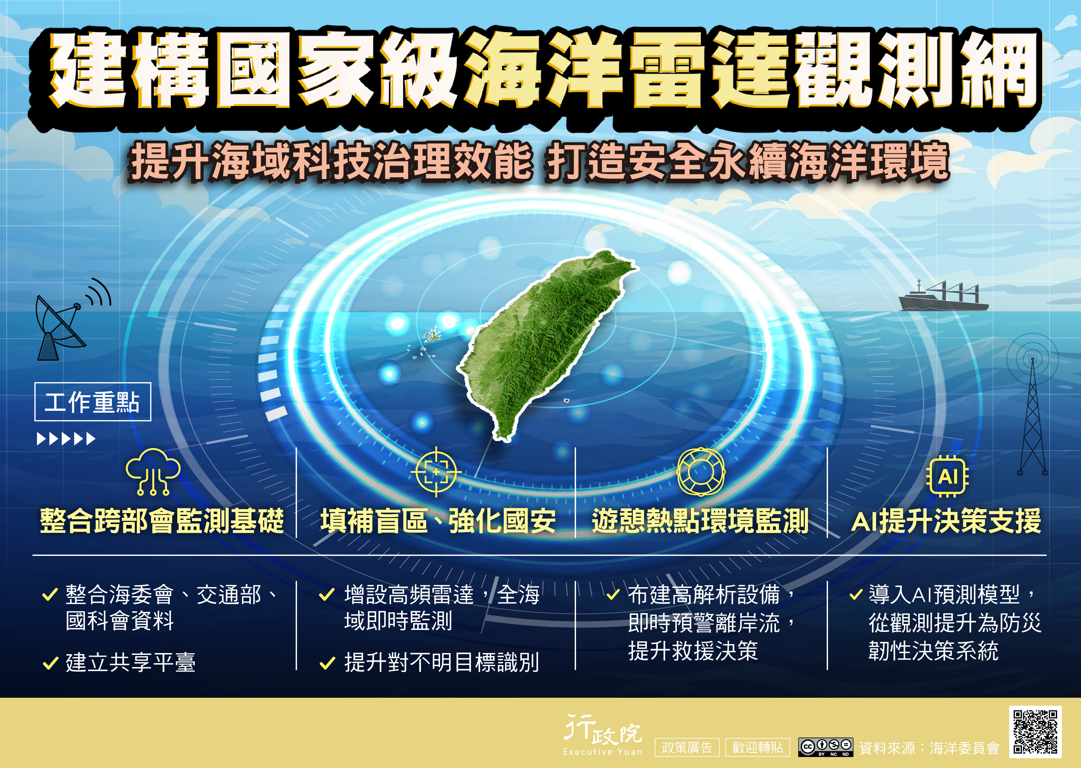 為建構國家級海洋雷達觀測網，提升海域科技治理效能並打造安全永續的海洋環境，政府推動整體監測與決策升級，重點包括整合跨部會監測基礎，彙整海委會、交通部及國科會資料並建立共享平臺；填補海域監測盲區、強化國安，增設高頻雷達以達全海域即時監測並提升對不明目標的識別能力；針對遊憩熱點進行環境監測，布建高解析設備即時預警離岸流，強化救援決策；同時導入AI預測模型，將海洋觀測提升為具備