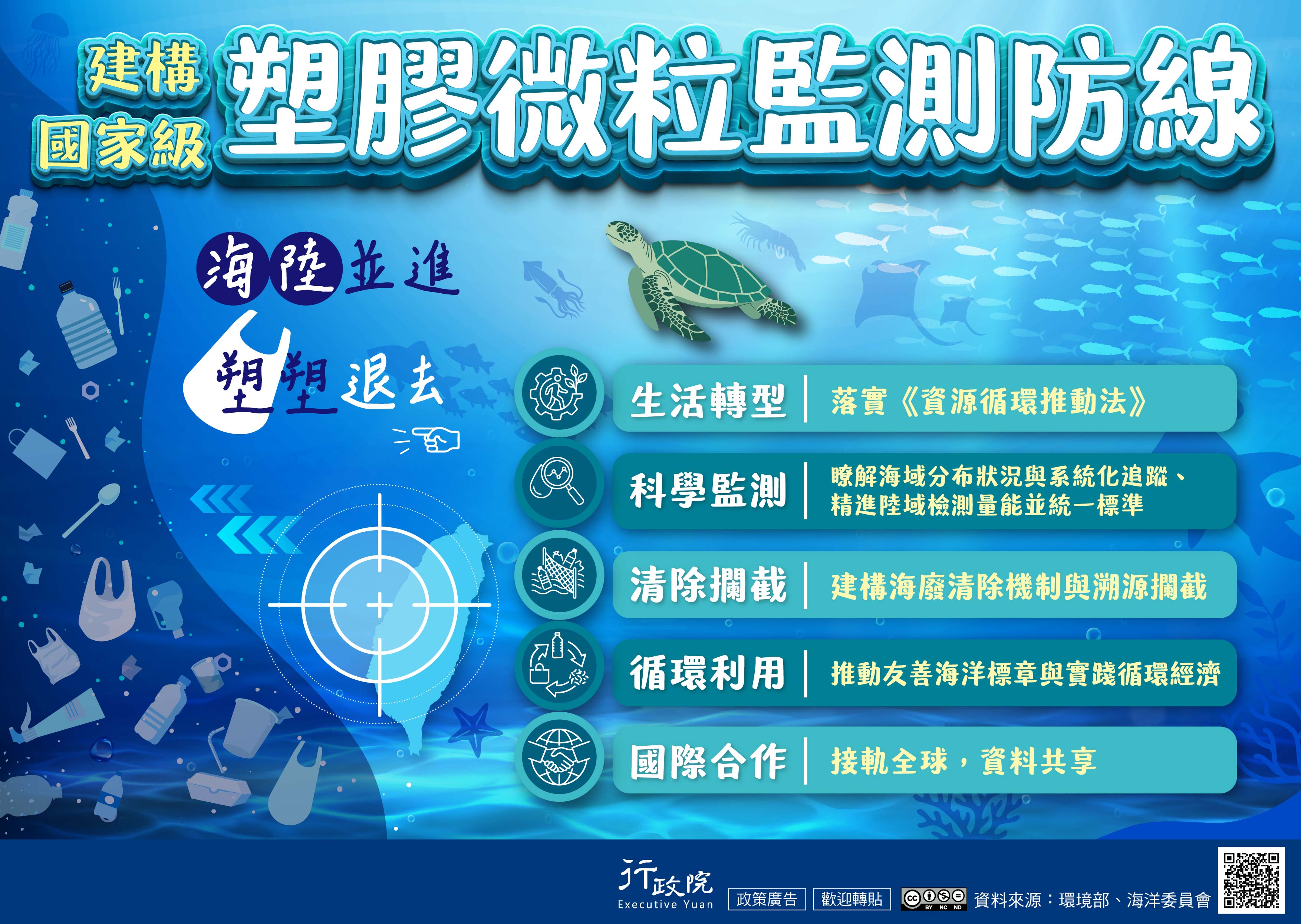 為建構國家級塑膠微粒監測防線，政府推動生活轉型，落實《資源循環推動法》；推動科學監測，瞭解海域分布狀況與系統化追蹤，精進陸域檢測量能並統一標準；強化清除攔截，建構海廢清除機制與溯源攔截；促進循環利用，推動友善海洋標章與實踐循環經濟；並深化國際合作，接軌全球及推動資料共享。
