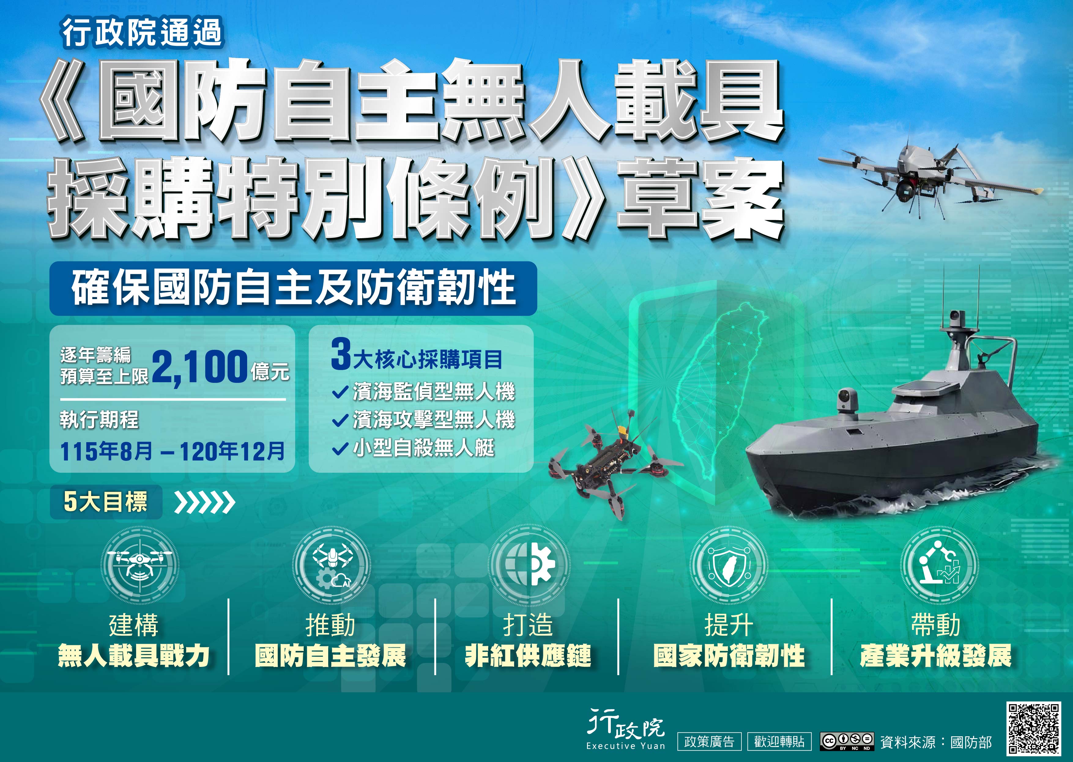 行政院通過《國防自主無人載具採購特別條例》草案，確保國防自主及防衛韌性，於2026年8月至2031年12月逐年籌編預算至上限2,100億元，採購濱海監偵型無人機、濱海攻擊型無人機及小型自殺無人艇三大核心項目，並以建構無人載具戰力、推動國防自主發展、打造非紅供應鏈、提升國家防衛韌性及帶動產業升級為發展五大目標