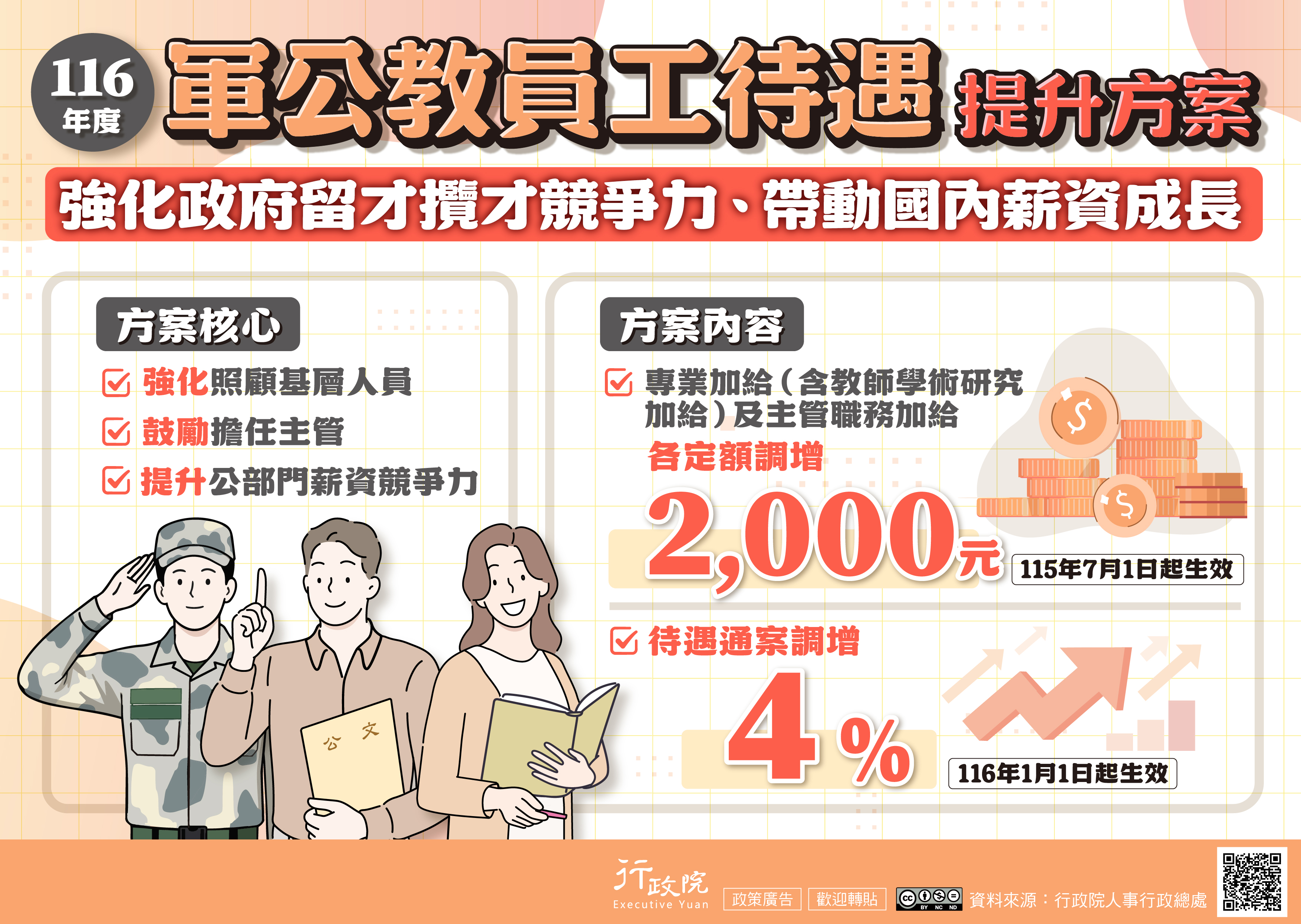 為強化政府留才攬才競爭力、帶動國內薪資成長，政府推動「116年度軍公教員工待遇提升方案」，以強化照顧基層人員、鼓勵擔任主管及提升公部門薪資競爭力為核心，方案內容包括：專業加給（含教師學術研究加給）及主管職務加給定額調增2,000元（自115年7月1日起實施）、待遇通案調增4%（自116年1月1日起實施）。