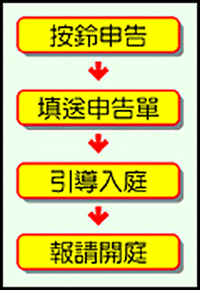 按鈴申告- 填送申告 -單引導入庭-報請開庭