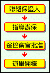 聯絡保證-指導辦保-送檢察官批准-辦畢開釋