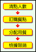 清點人數-訂購餐點-分配用餐-檢據報銷